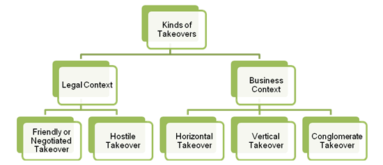 Kinds of Takeover